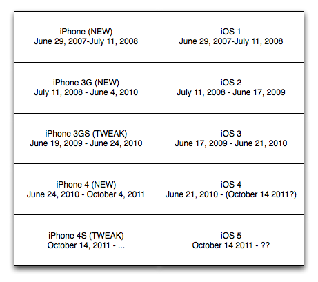 iPhone and iOS versions