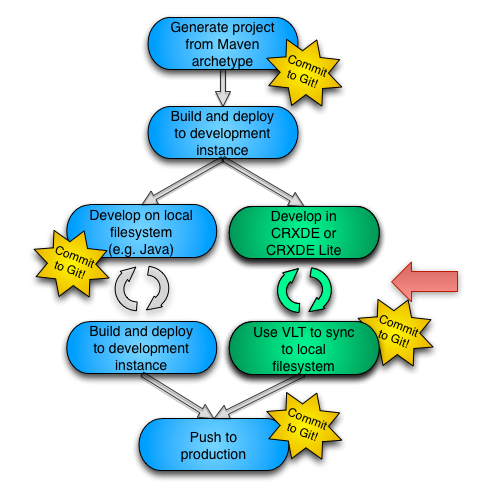 Flow at developing and syncing