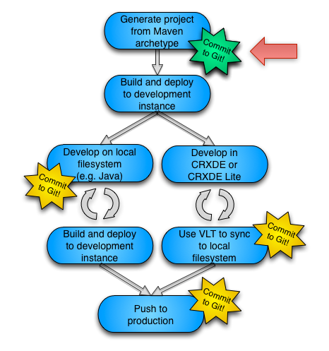 Flow at git