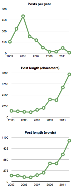 blog stats.png Blog stats